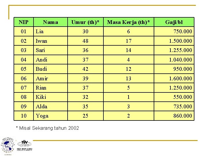 NIP Nama Umur (th)* Masa Kerja (th)* Gaji/bl 01 Lia 30 6 750. 000