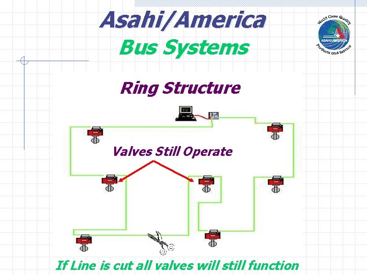 Asahi/America Bus Systems Ring Structure Valves Still Operate If Line is cut all valves