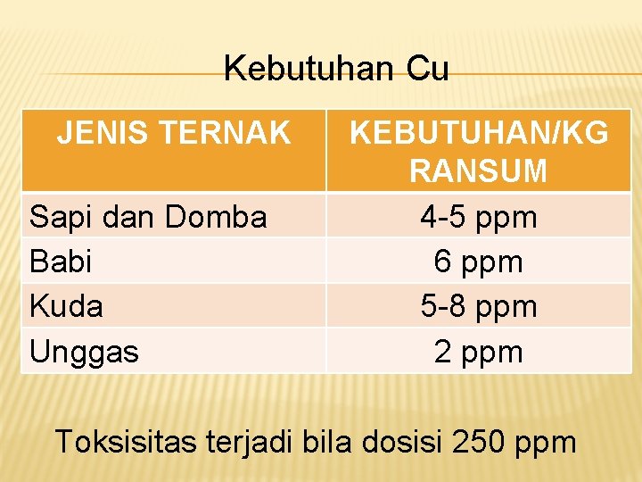 Kebutuhan Cu JENIS TERNAK Sapi dan Domba Babi Kuda Unggas KEBUTUHAN/KG RANSUM 4 -5