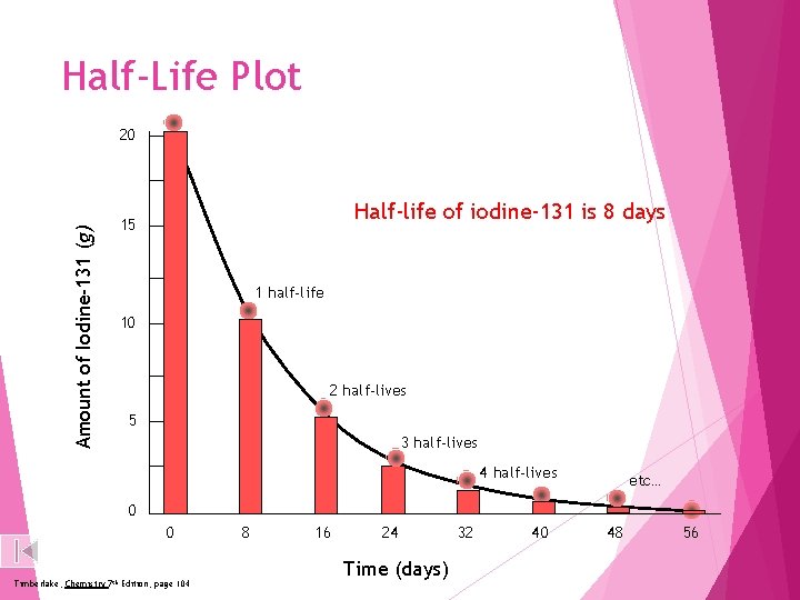 Half-Life Plot Amount of Iodine-131 (g) 20 Half-life of iodine-131 is 8 days 15
