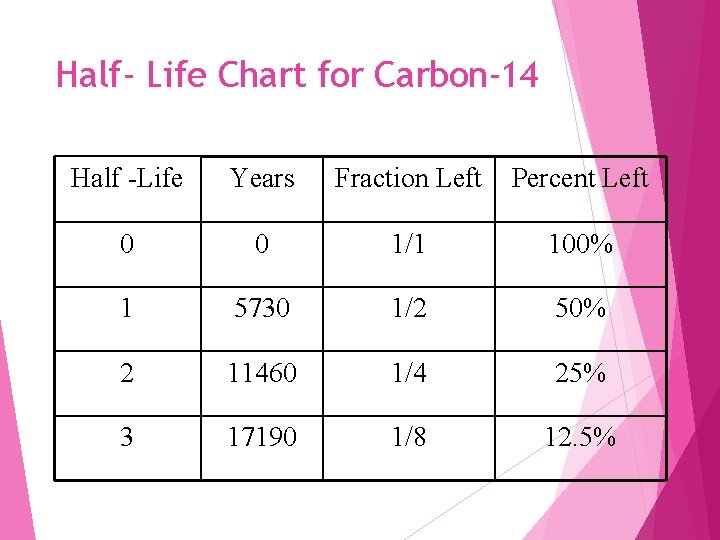 Half- Life Chart for Carbon-14 Half -Life Years Fraction Left Percent Left 0 0