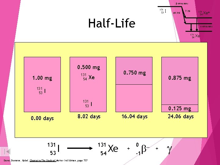 b emissions 131 53 I 89. 9% 7. 3% 131 54 Half-Life g emissions