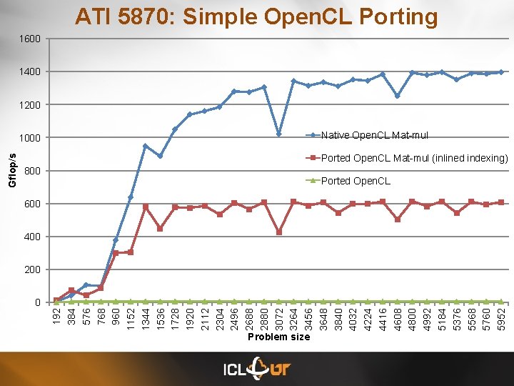 ATI 5870: Simple Open. CL Porting 1600 1400 1200 Native Open. CL Mat-mul Ported