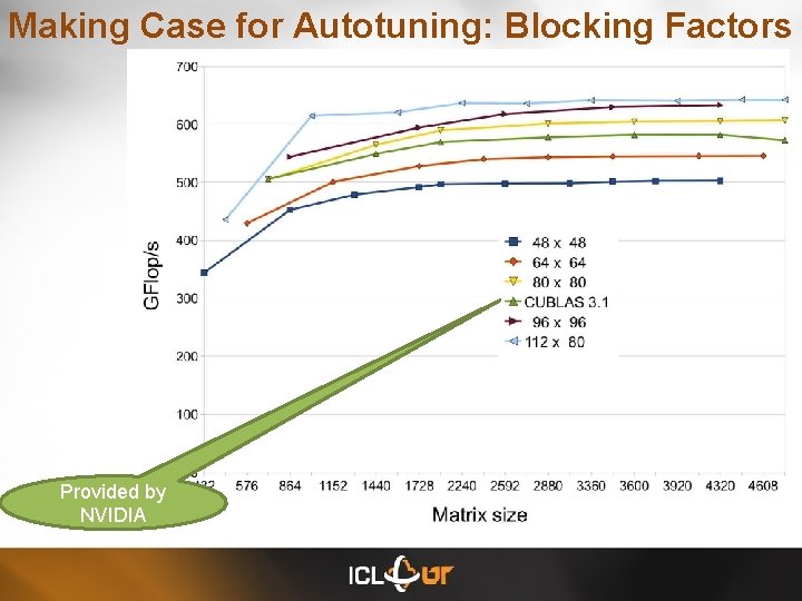 Making Case for Autotuning: Blocking Factors Provided by NVIDIA 