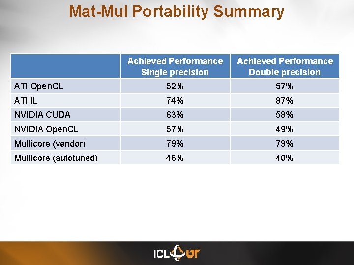 Mat-Mul Portability Summary Achieved Performance Single precision Achieved Performance Double precision ATI Open. CL