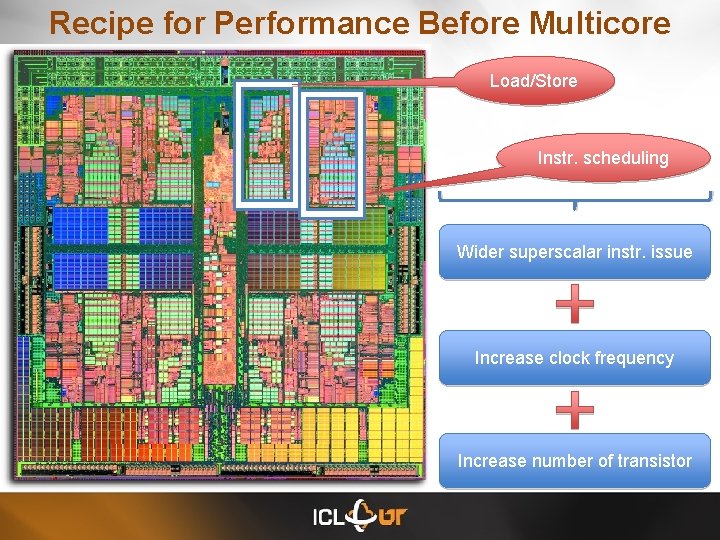 Recipe for Performance Before Multicore Load/Store Instr. scheduling Wider superscalar instr. issue Increase clock