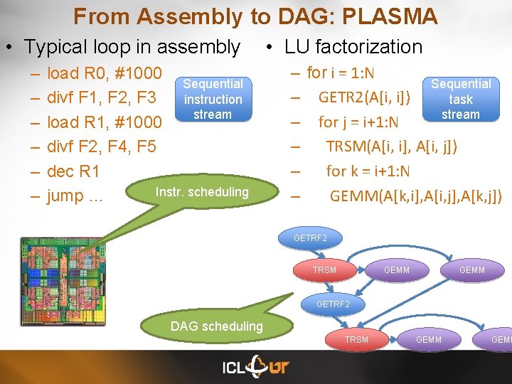 From Assembly to DAG: PLASMA • Typical loop in assembly – – – load