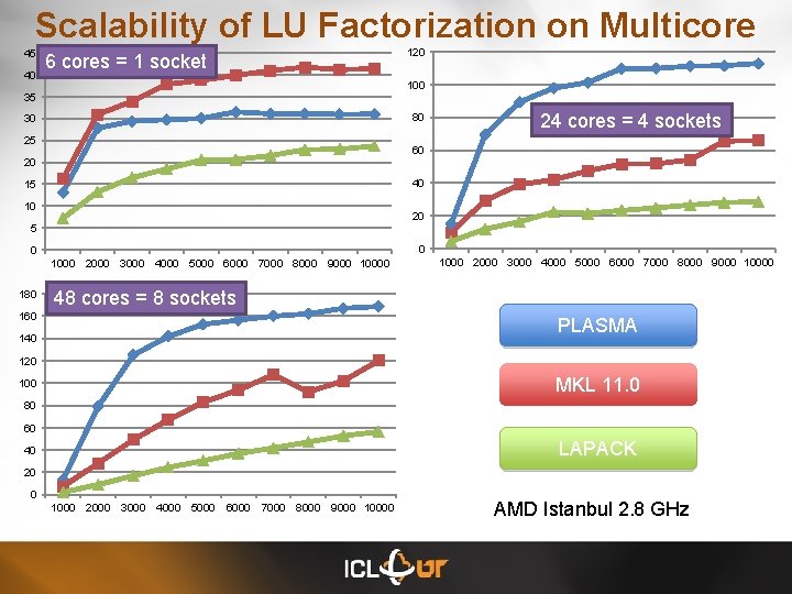 Scalability of LU Factorization on Multicore 45 40 6 cores = 1 socket 100