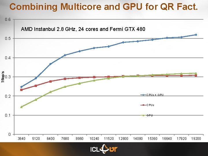Combining Multicore and GPU for QR Fact. 0. 6 AMD Instanbul 2. 8 GHz,