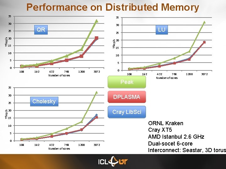 Performance on Distributed Memory 35 35 30 30 QR LU 25 20 Tflop/s 25