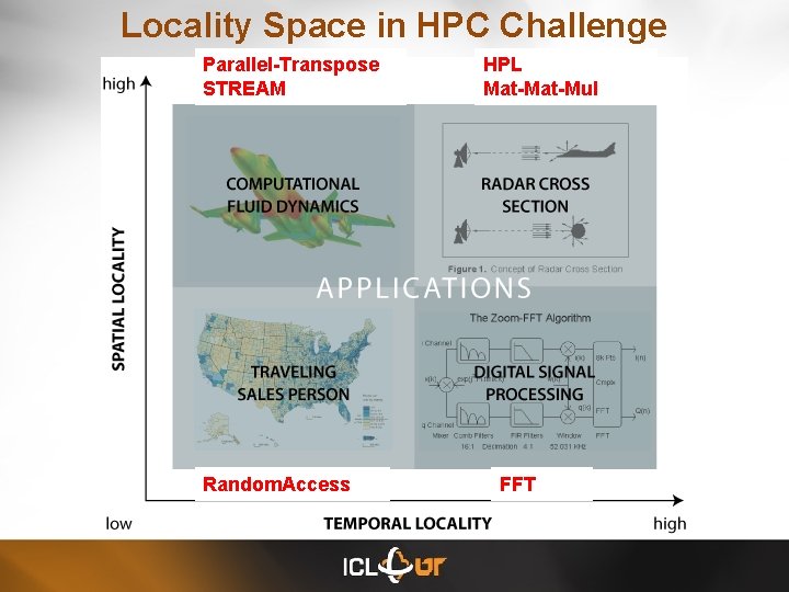 Locality Space in HPC Challenge Parallel-Transpose STREAM Random. Access HPL Mat-Mul FFT 