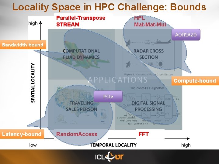 Locality Space in HPC Challenge: Bounds Parallel-Transpose STREAM HPL Mat-Mul AORSA 2 D Bandwidth-bound