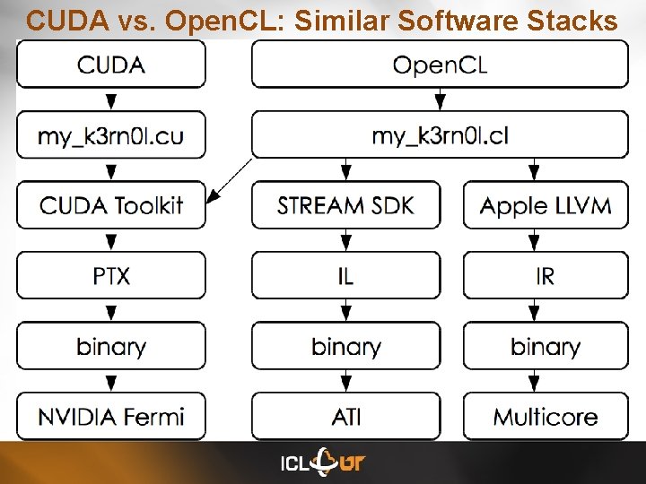 CUDA vs. Open. CL: Similar Software Stacks 