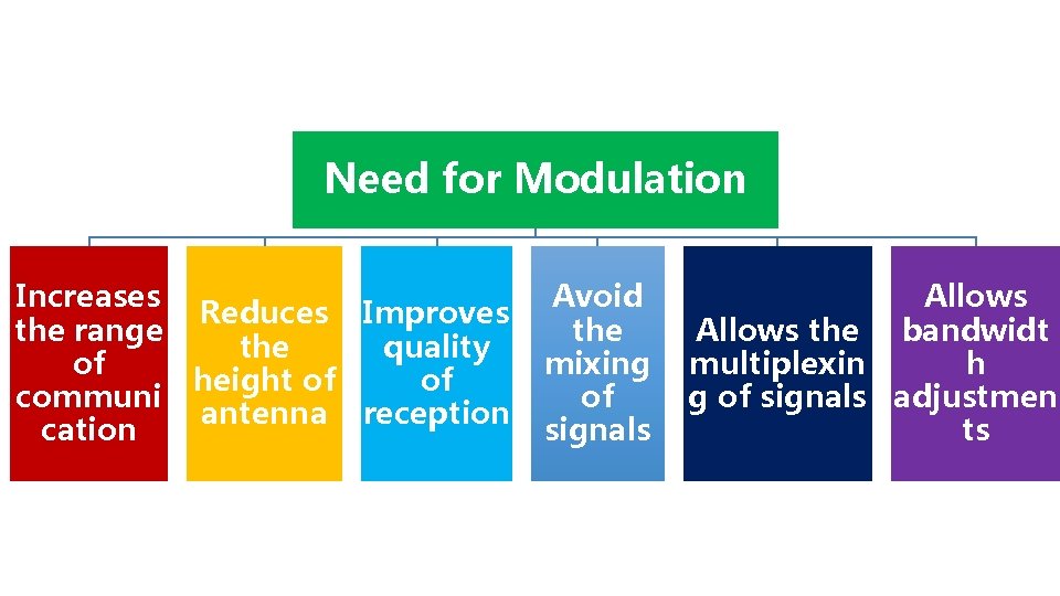 Need for Modulation Increases Reduces Improves the range the quality of height of of
