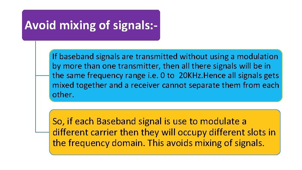 Avoid mixing of signals: If baseband signals are transmitted without using a modulation by