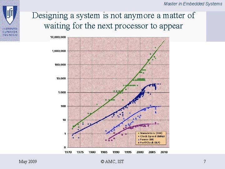 Master in Embedded Systems Designing a system is not anymore a matter of waiting