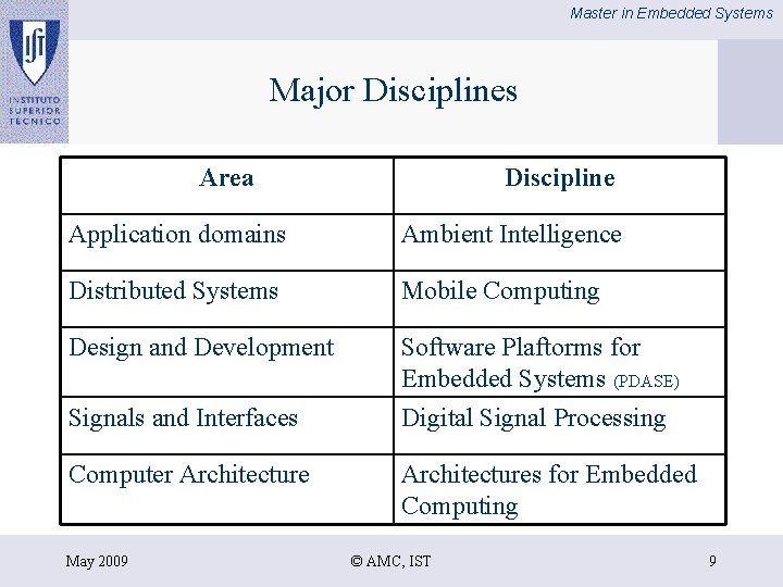 Master in Embedded Systems Major Disciplines Area Discipline Application domains Ambient Intelligence Distributed Systems