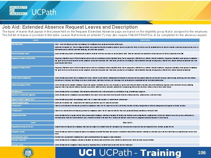 Job Aid: Extended Absence Request Leaves and Description The types of leaves that appear