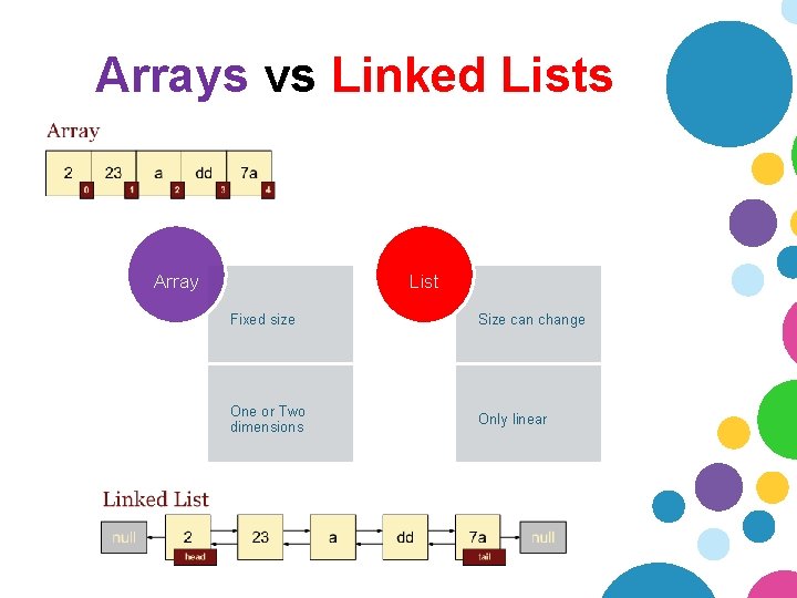 Arrays vs Linked Lists Array List Fixed size Size can change One or Two Arrays vs Linked Lists Array List Fixed size Size can change One or Two