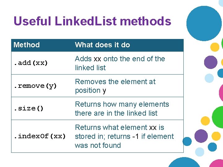 Useful Linked. List methods Method What does it do . add(xx) Adds xx onto Useful Linked. List methods Method What does it do . add(xx) Adds xx onto