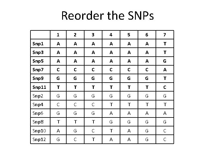 Reorder the SNPs 1 2 3 4 5 6 7 Snp 1 A A