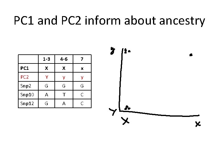 PC 1 and PC 2 inform about ancestry 1 -3 4 -6 7 PC