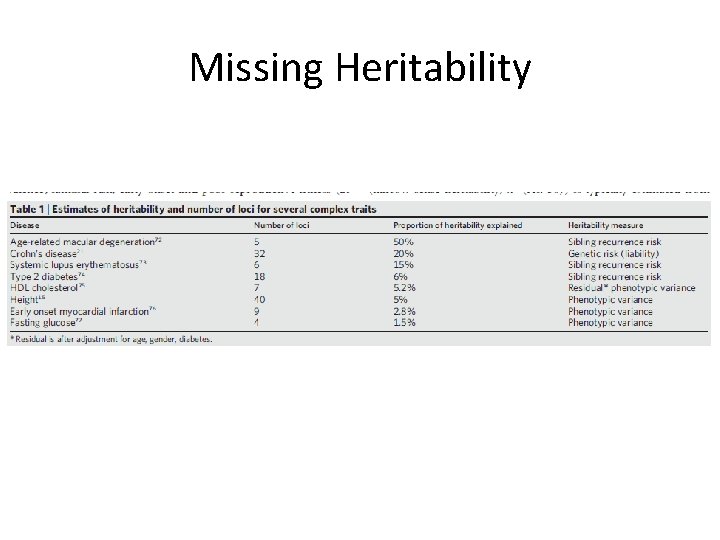 Missing Heritability 