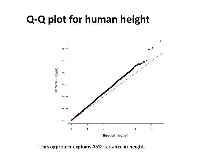 Q-Q plot for human height This approach explains 45% variance in height. 