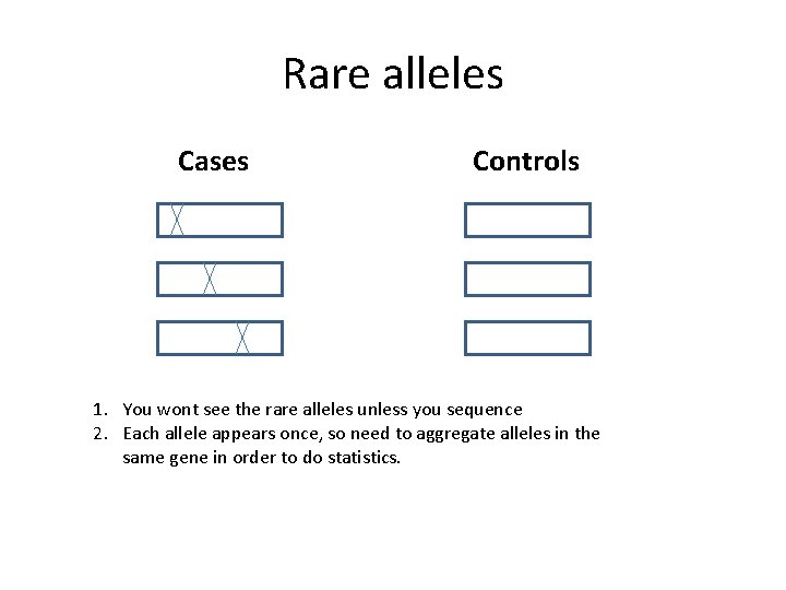 Rare alleles Cases Controls 1. You wont see the rare alleles unless you sequence