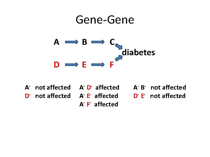 Gene-Gene A B C D E F A- not affected D- not affected A-