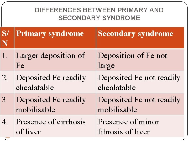 DIFFERENCES BETWEEN PRIMARY AND SECONDARY SYNDROME S/ Primary syndrome N 1. Larger deposition of