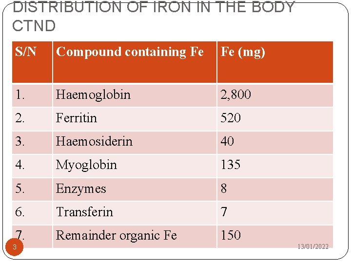 DISTRIBUTION OF IRON IN THE BODY CTND S/N Compound containing Fe Fe (mg) 1.