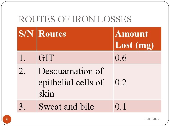 ROUTES OF IRON LOSSES S/N Routes 1. 2. 3. 6 GIT Desquamation of epithelial