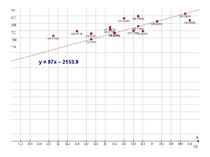 y = 87 x – 2153. 9 10 