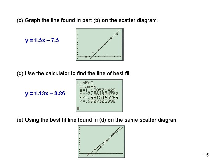 (c) Graph the line found in part (b) on the scatter diagram. y =