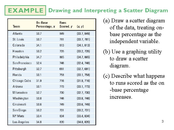 (a) Draw a scatter diagram of the data, treating onbase percentage as the independent
