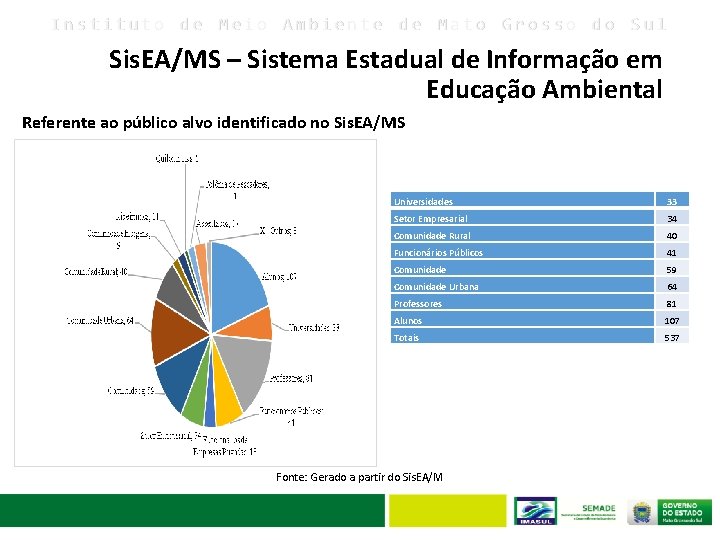 Instituto de Meio Ambiente de Mato Grosso do Sul Sis. EA/MS – Sistema Estadual