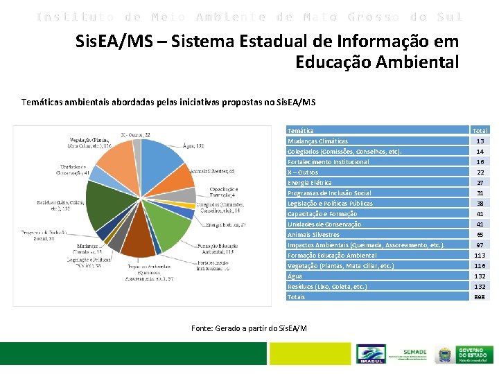 Instituto de Meio Ambiente de Mato Grosso do Sul Sis. EA/MS – Sistema Estadual