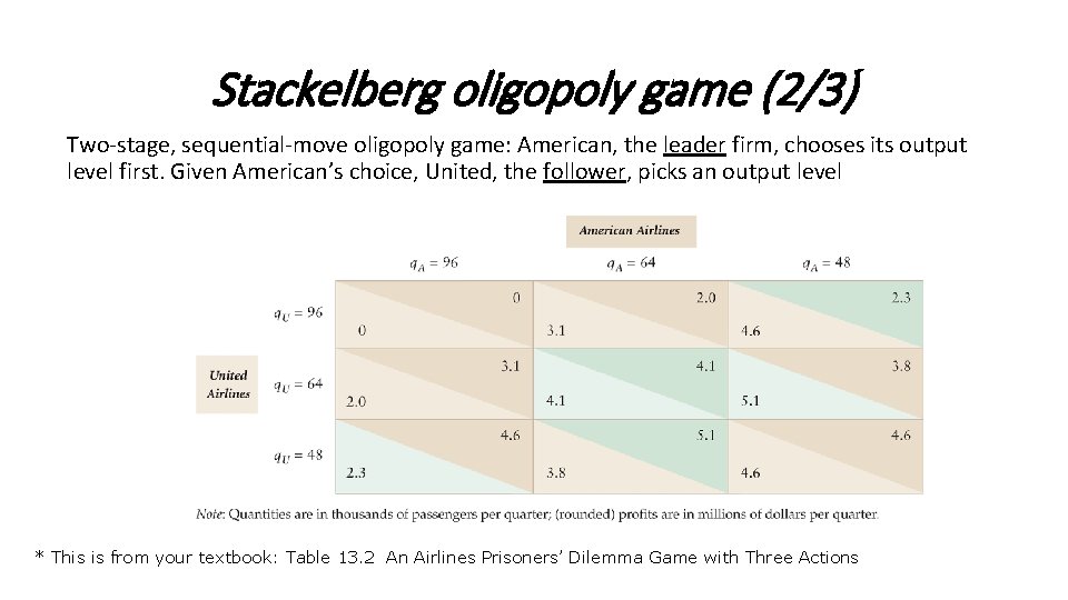 Stackelberg oligopoly game (2/3) Two-stage, sequential-move oligopoly game: American, the leader firm, chooses its