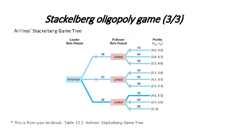 Stackelberg oligopoly game (3/3) Airlines’ Stackelberg Game Tree * This is from your textbook: