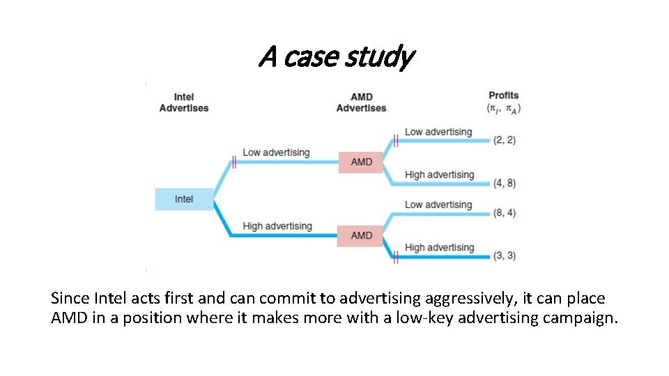 A case study Since Intel acts first and can commit to advertising aggressively, it