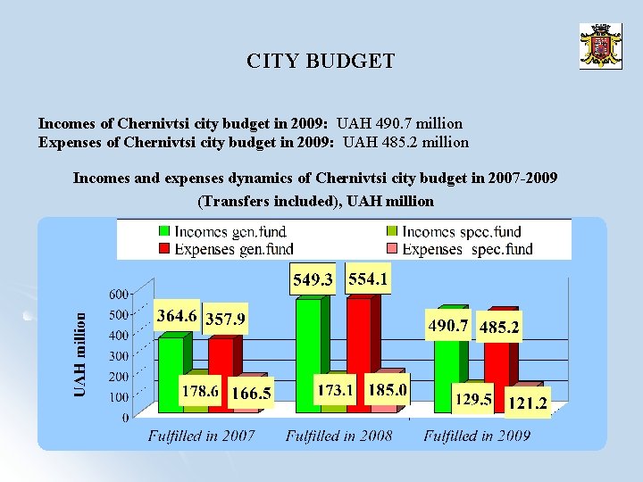 CITY BUDGET Incomes of Chernivtsi city budget in 2009: UAH 490. 7 million Expenses