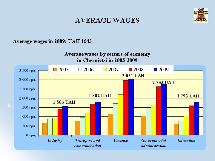 AVERAGE WAGES Average wages in 2009: UAH 1643 Average wages by sectors of economy