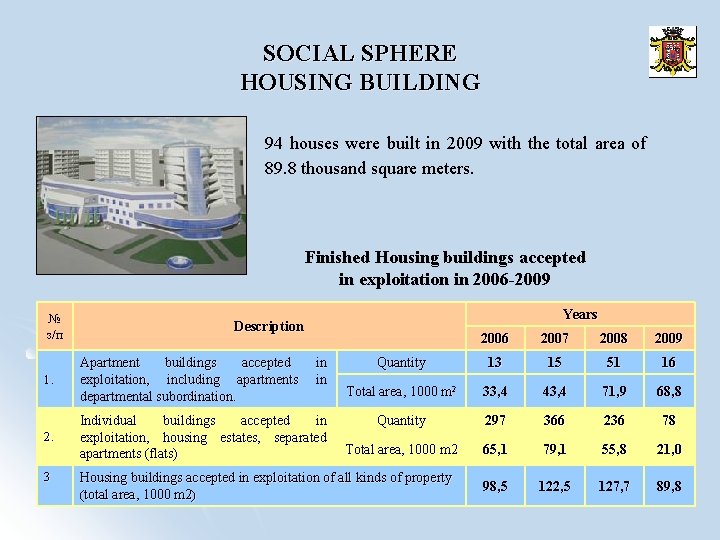 SOCIAL SPHERE HOUSING BUILDING 94 houses were built in 2009 with the total area