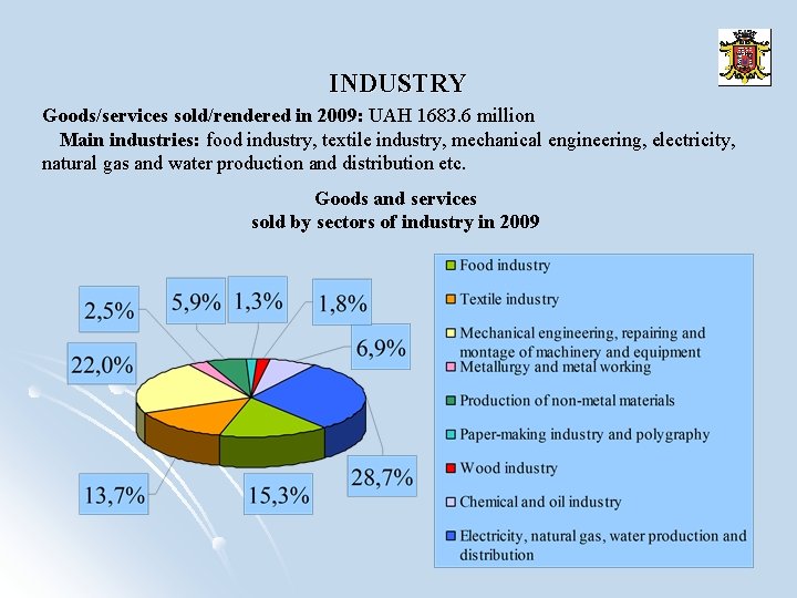 INDUSTRY Goods/services sold/rendered in 2009: UAH 1683. 6 million Main industries: food industry, textile