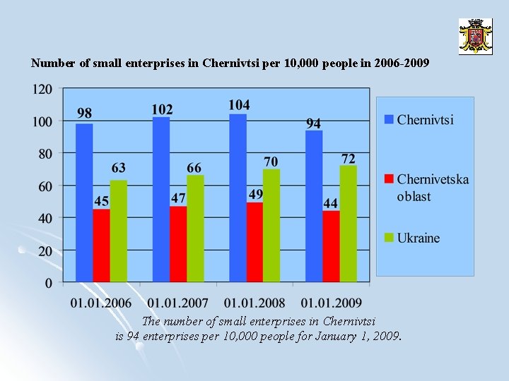 Number of small enterprises in Chernivtsi per 10, 000 people in 2006 -2009 The