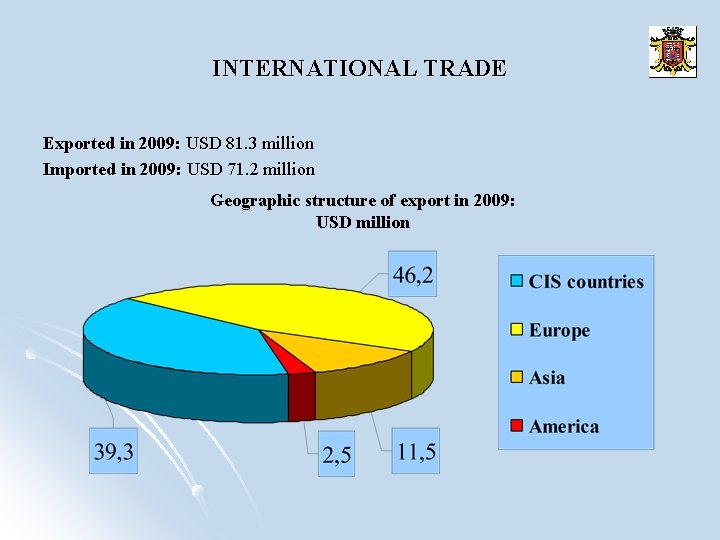 INTERNATIONAL TRADE Exported in 2009: USD 81. 3 million Imported in 2009: USD 71.