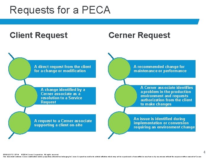 Requests for a PECA Client Request A direct request from the client for a