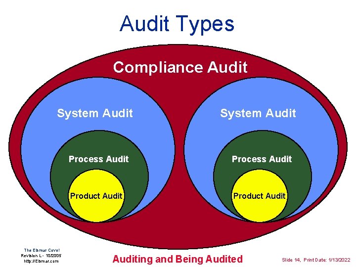 Audit Types Compliance Audit Elsmar. com System Audit The Elsmar Cove! Revision L -