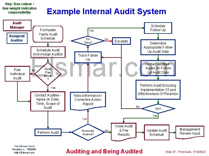 Key: Box colour / line weight indicates responsibility Audit Manager Example Internal Audit System